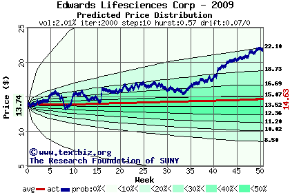 Predicted price distribution