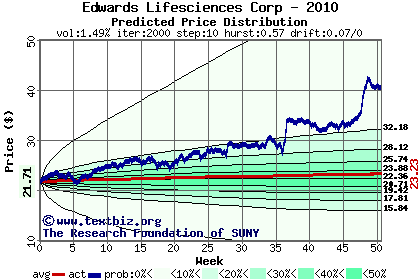 Predicted price distribution