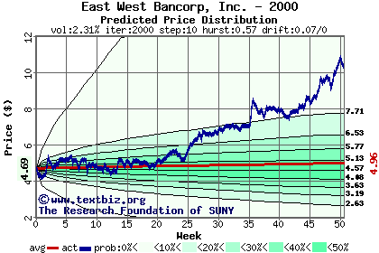 Predicted price distribution