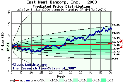 Predicted price distribution