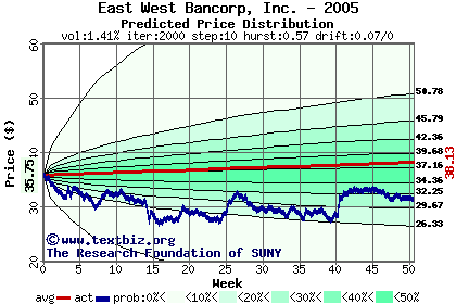 Predicted price distribution