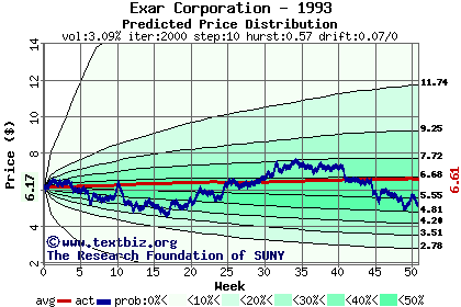 Predicted price distribution