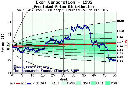 Predicted price distribution