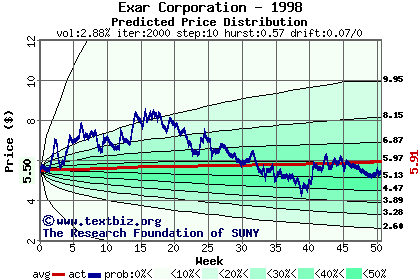 Predicted price distribution