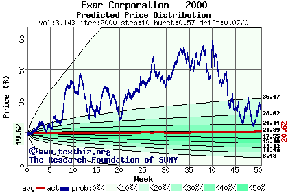 Predicted price distribution