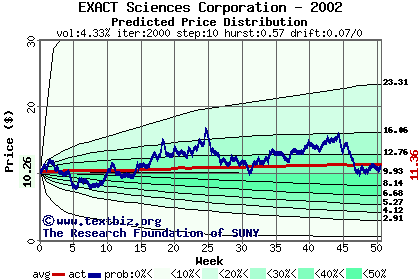 Predicted price distribution