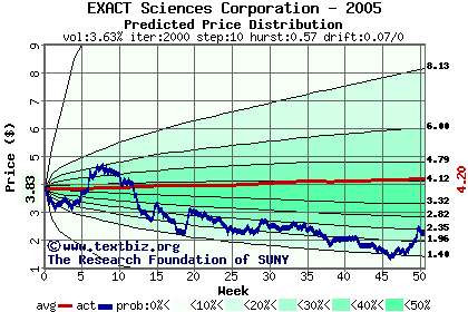 Predicted price distribution