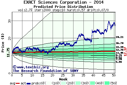 Predicted price distribution