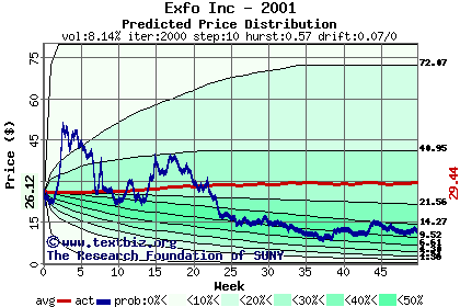 Predicted price distribution