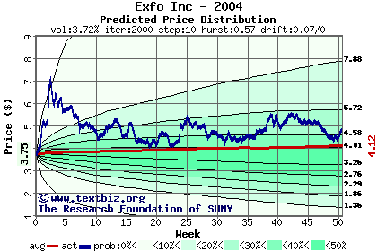Predicted price distribution