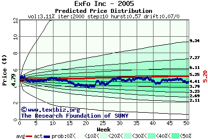 Predicted price distribution