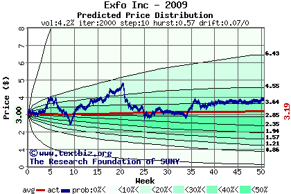 Predicted price distribution