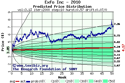 Predicted price distribution