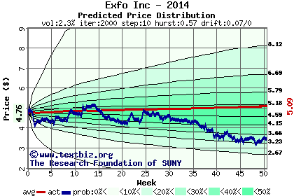 Predicted price distribution