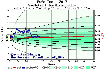 Predicted price distribution