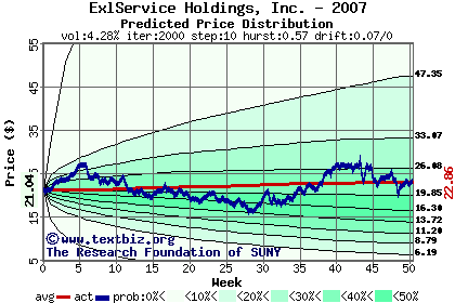 Predicted price distribution