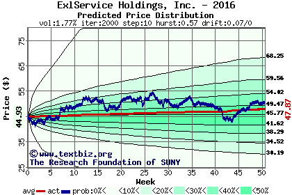 Predicted price distribution