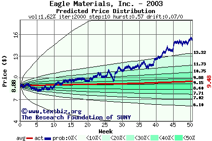 Predicted price distribution