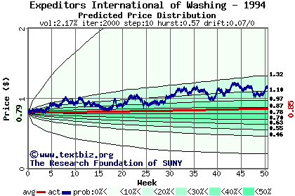 Predicted price distribution