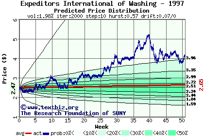 Predicted price distribution