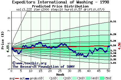 Predicted price distribution