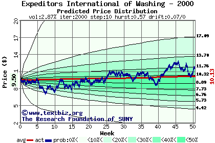 Predicted price distribution