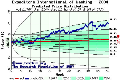 Predicted price distribution