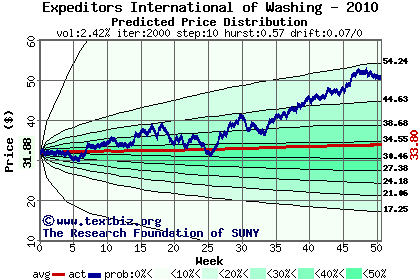 Predicted price distribution