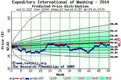 Predicted price distribution