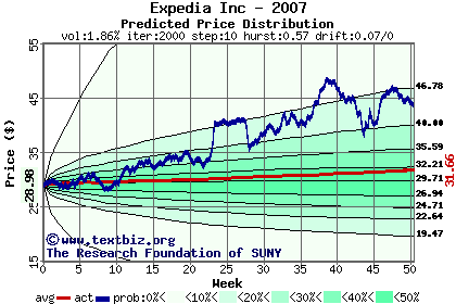 Predicted price distribution