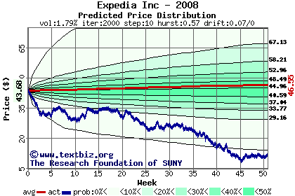 Predicted price distribution