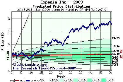 Predicted price distribution