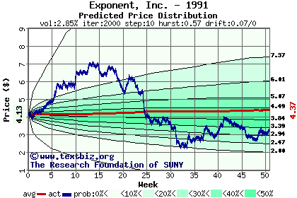 Predicted price distribution