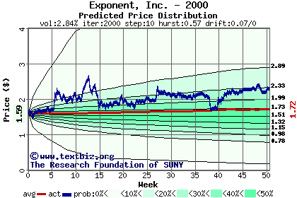 Predicted price distribution