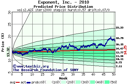 Predicted price distribution