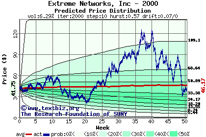 Predicted price distribution