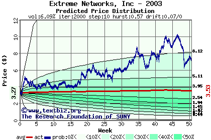 Predicted price distribution