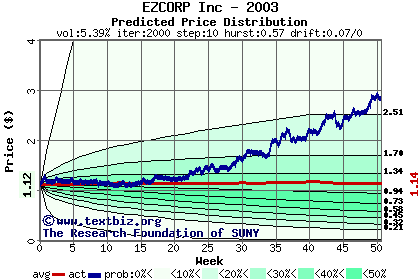 Predicted price distribution