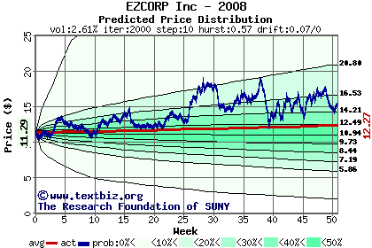 Predicted price distribution