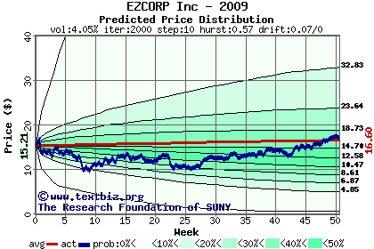 Predicted price distribution