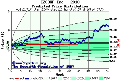 Predicted price distribution