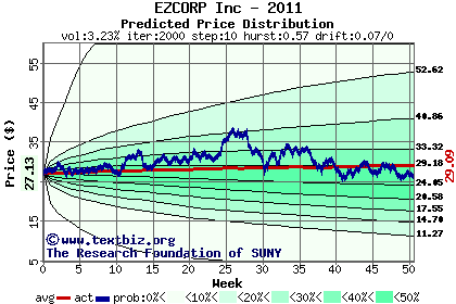 Predicted price distribution