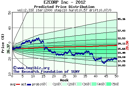 Predicted price distribution