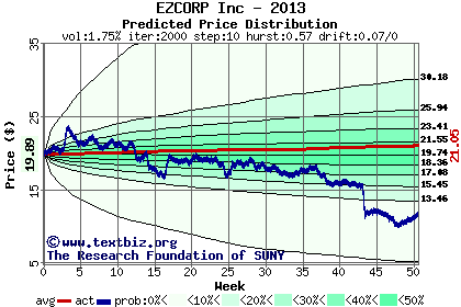Predicted price distribution