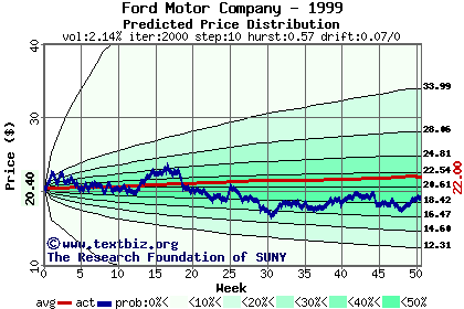 Predicted price distribution