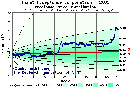 Predicted price distribution