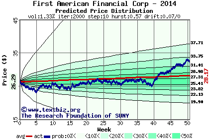 Predicted price distribution