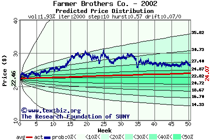 Predicted price distribution