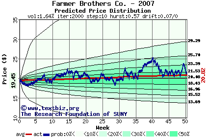 Predicted price distribution