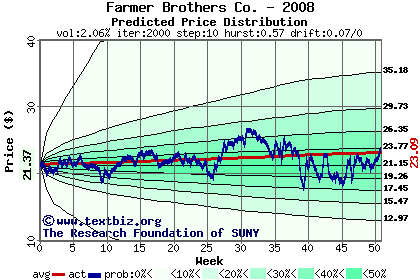 Predicted price distribution